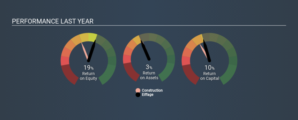 ENXTPA:FGR Past Revenue and Net Income, January 2nd 2020