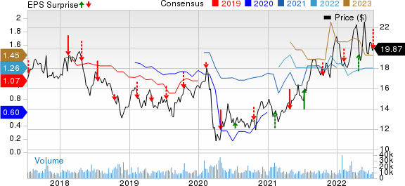 America Movil, S.A.B. de C.V. Price, Consensus and EPS Surprise