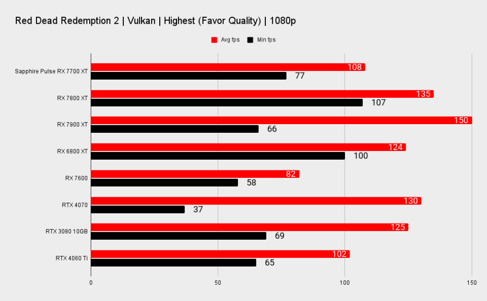 Sapphire Pulse AMD Radeon RX 7700 XT benchmarks