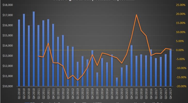 PFE stock, revenue growth