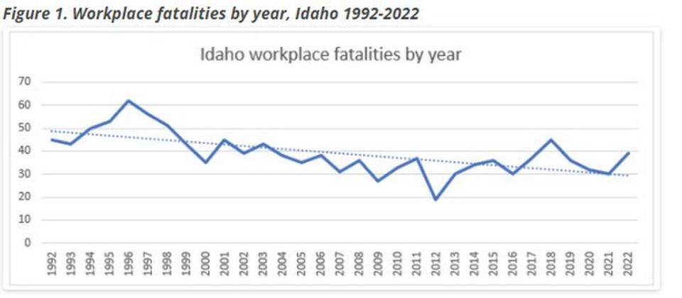 This chart shows Idaho workplace fatalities by year.