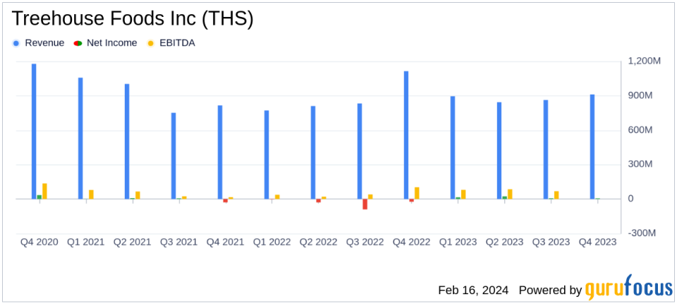 Treehouse Foods Inc (THS) Reports Notable Fiscal Year 2023 Results Despite Q4 Challenges