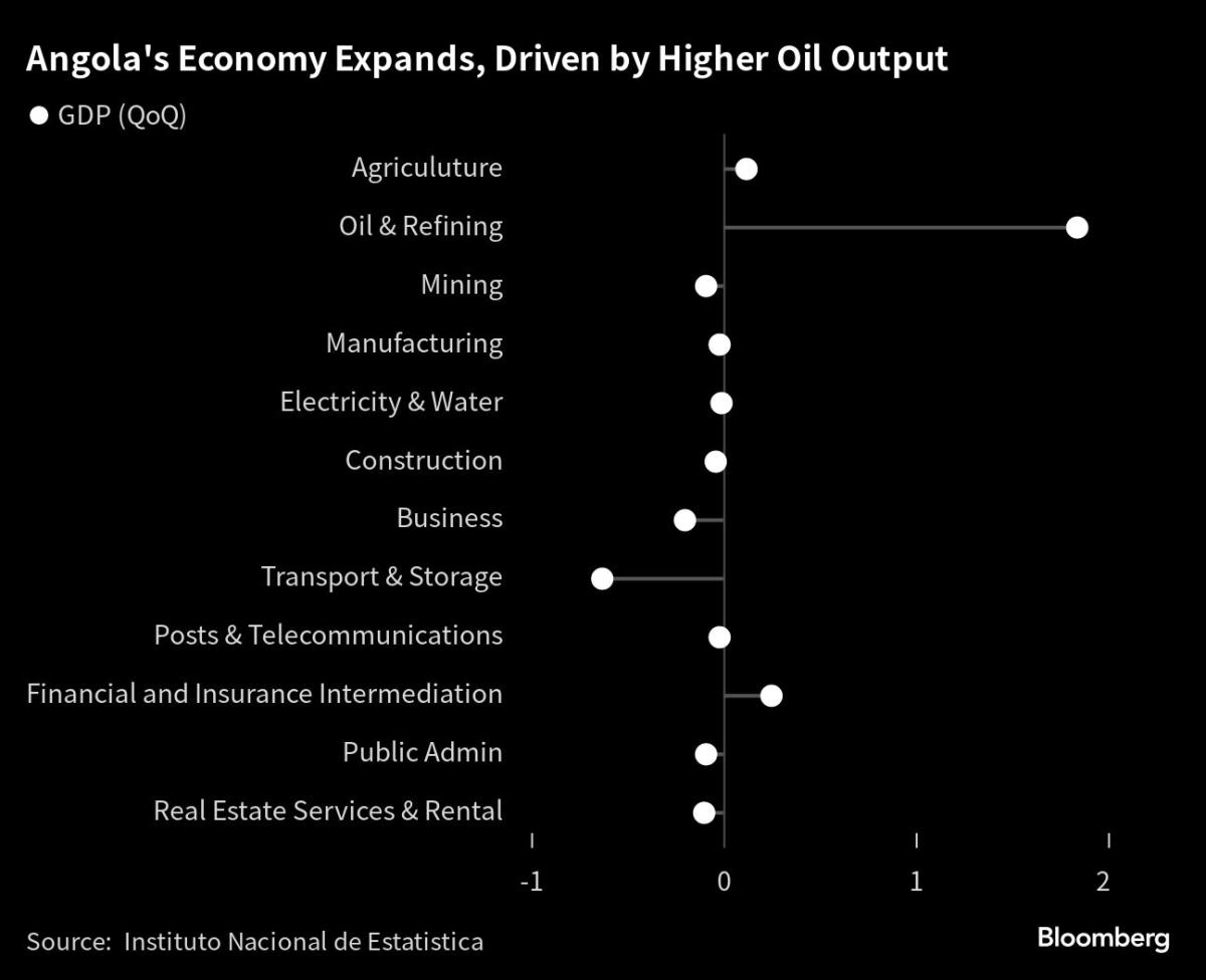Petrol endüstrisi deflasyona son veriyor, Angola ekonomisini büyümeye sürüklüyor