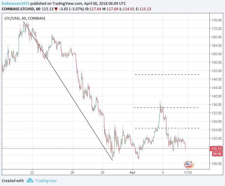 LTC/USD 06/04/18 Hourly Chart