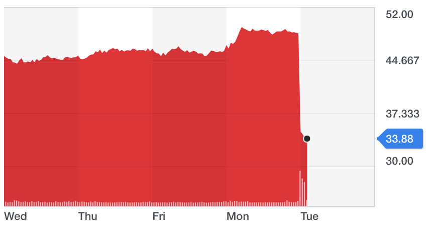 Thomas Cook shares plunge. Chart: Yahoo Finance