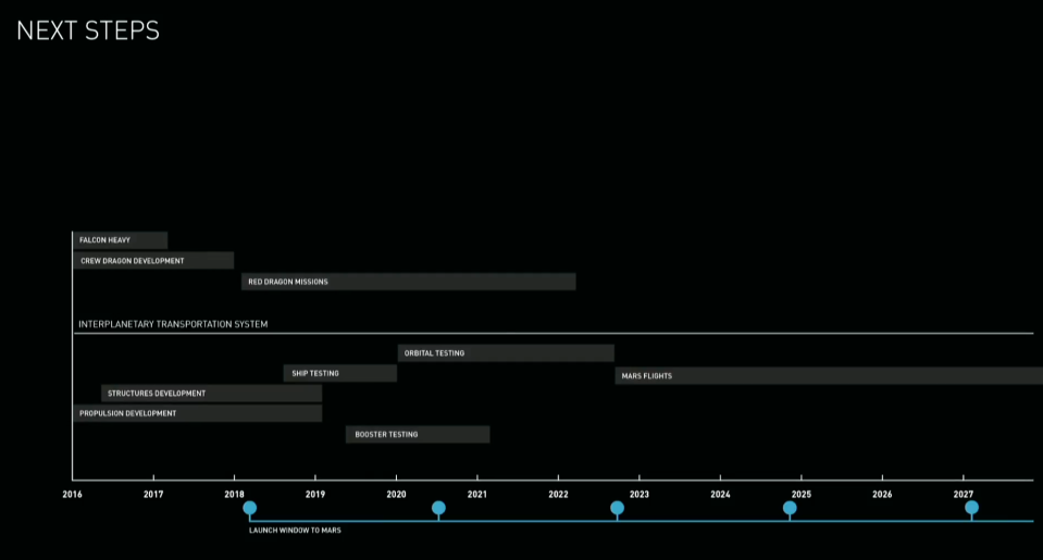 (next steps) spacex elon musk mars colonization