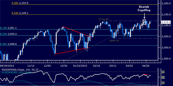 Gold Holds at Familiar Support, SPX 500 Revisits Range Top