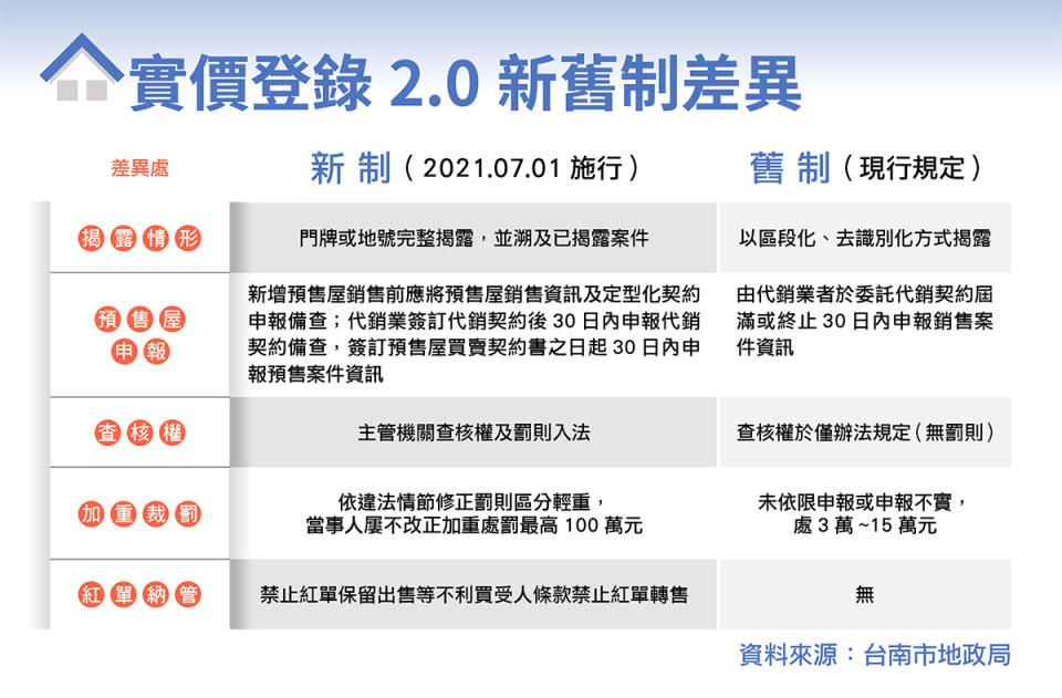 ▲實價登錄2.0有5大變革，最大改變是預售屋全面納管並及時申報。