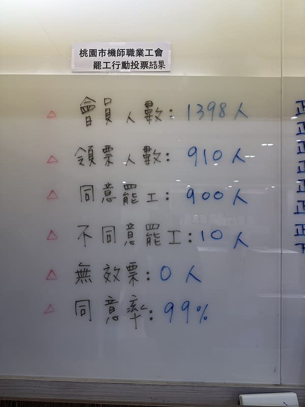 機師工會表示，整體會員1398人中，其中910人領票，開票結果900票同意、10票不同意。   圖：桃園機師工會／提供