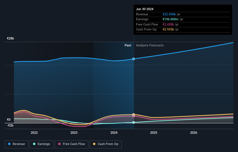 XTRA:ADS Earnings and Revenue Growth as at Sep 2024