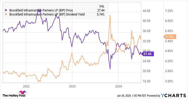 BIP Chart