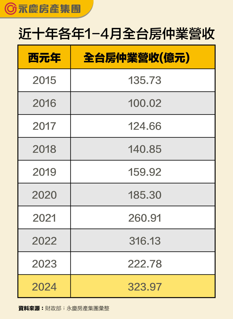 近十年各年1-4月全台房仲業營收。圖/永慶房屋提供