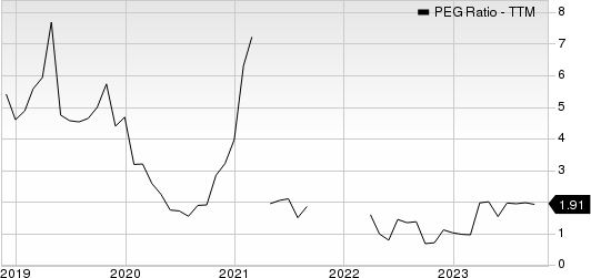 Pure Storage, Inc. PEG Ratio (TTM)