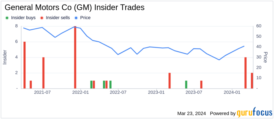Insider Sell: Vice President & CAO Christopher Hatto Sells 6,000 Shares of General Motors Co (GM)
