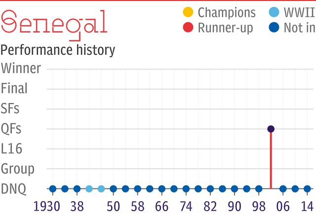 World Cup record: Senegal