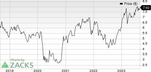 Banco Bilbao Viscaya Argentaria S.A. Price