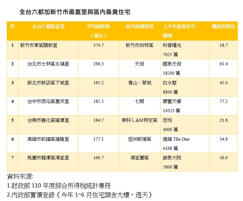 科技產業造就高收入，但並非最富里的所得就能輕鬆買到該行政區最貴豪宅。（圖／業者提供）