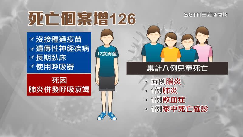 病歿新增的126人中，113人有慢性病，85人沒打滿3劑。