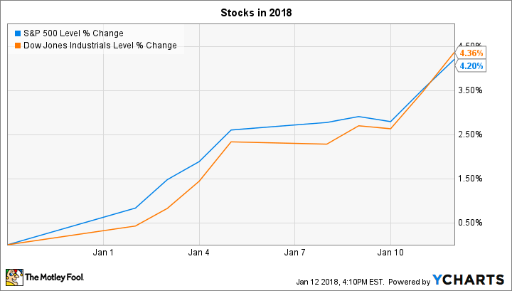 ^SPX Chart