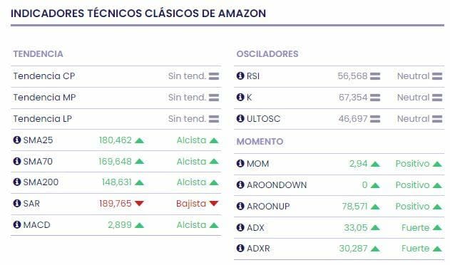 Altas expectativas ante los resultados de Amazon