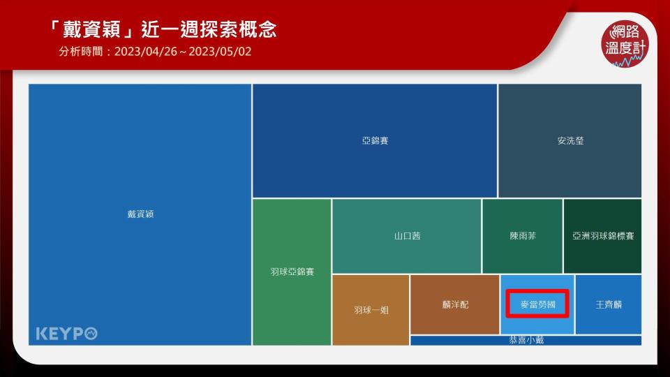 「戴資穎」近一週探索概念