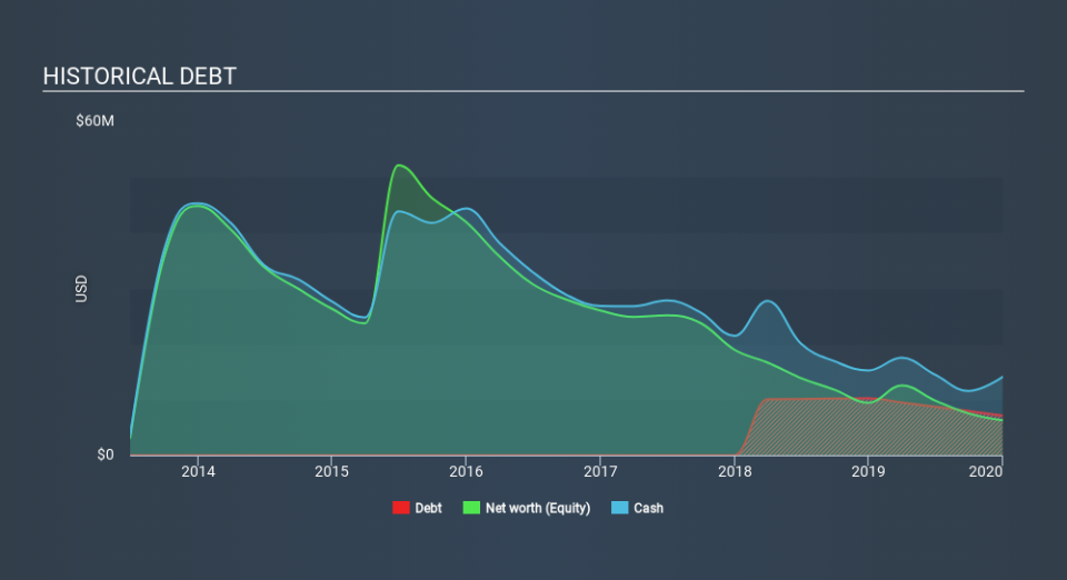 NasdaqCM:LPCN Historical Debt April 10th 2020