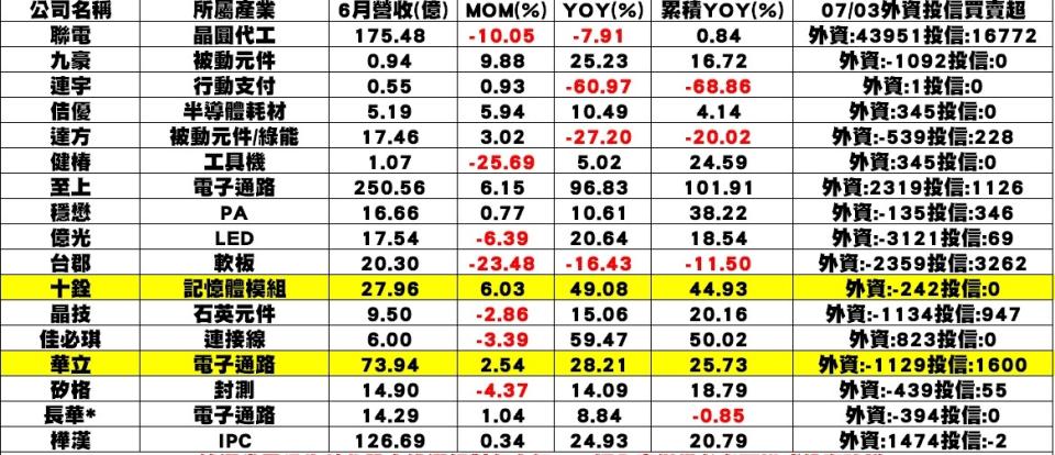  7月陸續公布6月個股經營表現的一覽表。 圖: 分析師謝明哲/提供