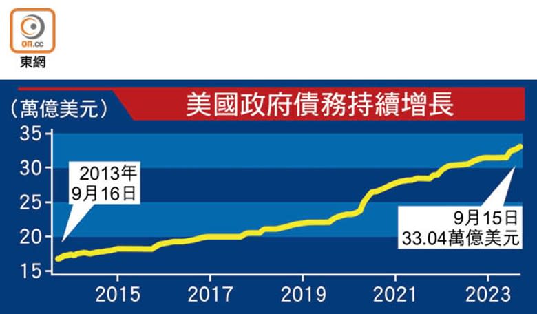 美國政府債務持續增長