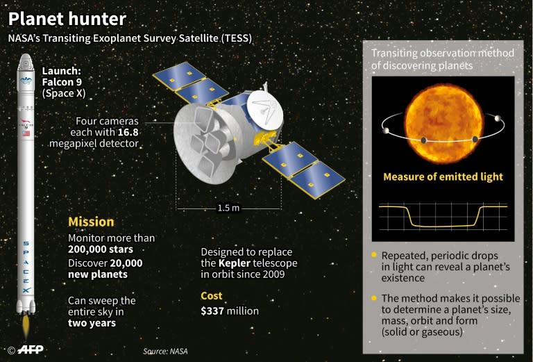 Factfile on Nasa's TESS telescope, illustrating the principle of transits for detecting exoplanets