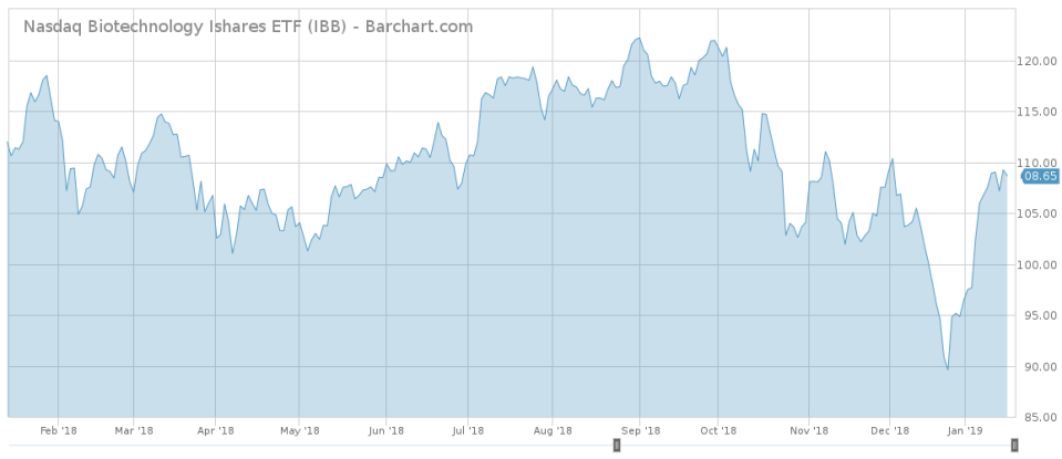 Ibb barchart interactive chart 01 17 2019