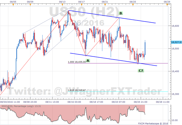 Dow Jones Industrial Average Dips in Corrective Fashion