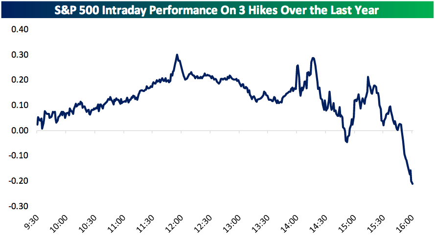 The stock market has had a pronounced sell-off during the afternoon after the last three interest rate hikes from the Federal Reserve. (Source: Bespoke Investment Group)