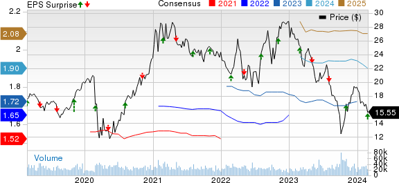 The AES Corporation Price, Consensus and EPS Surprise