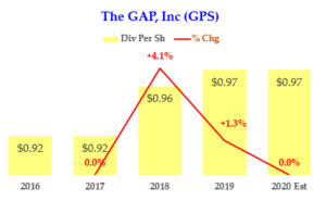 The Gap Dividend Per Share History