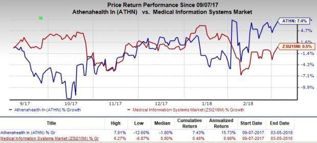 athenahealth (ATHN) rides on solid fourth-quarter results and strong fundamentals.