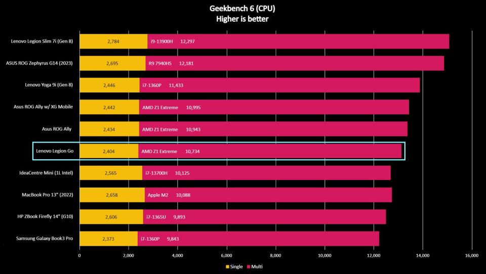 Legion Go Geekbench 6 benchmark.