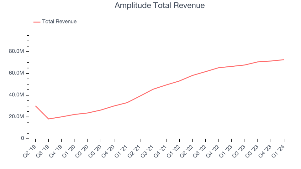 Amplitude Total Revenue