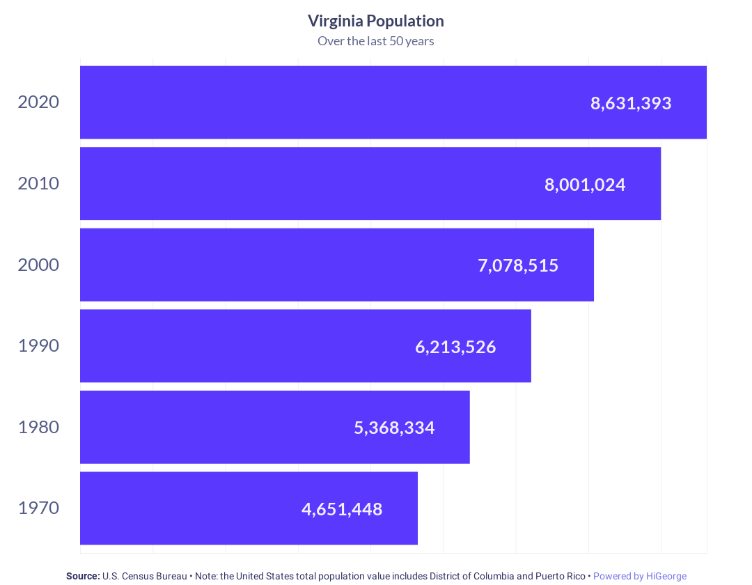 Virginia Population Growth