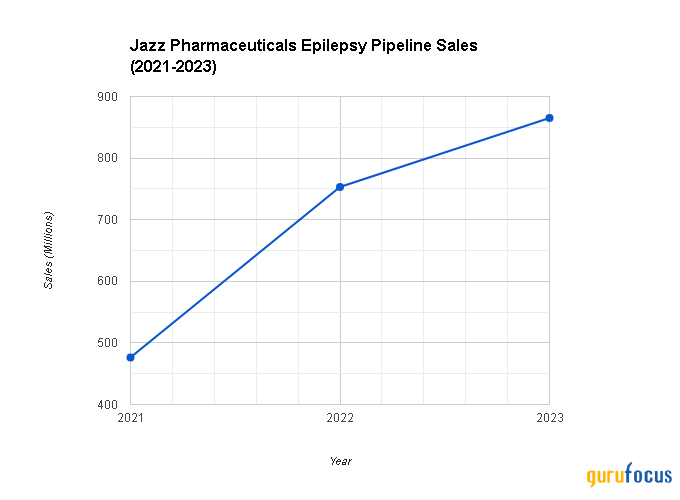 Jazz Pharmaceuticals: Unveiling Growth Potential From Non-Small Cell Lung Cancer Market