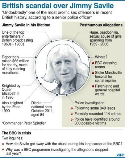 Graphic on the late British entertainer Jimmy Savile, who may have abused around 300 possible victims, making him one of the worst offenders in British history, according to a senior police officer