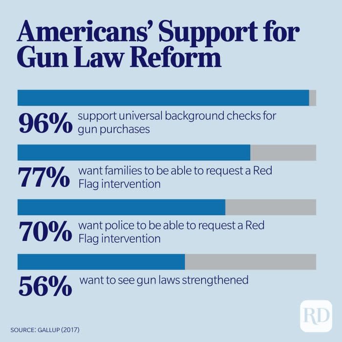 Bar charts show Americans' Support for Gun Law Reform