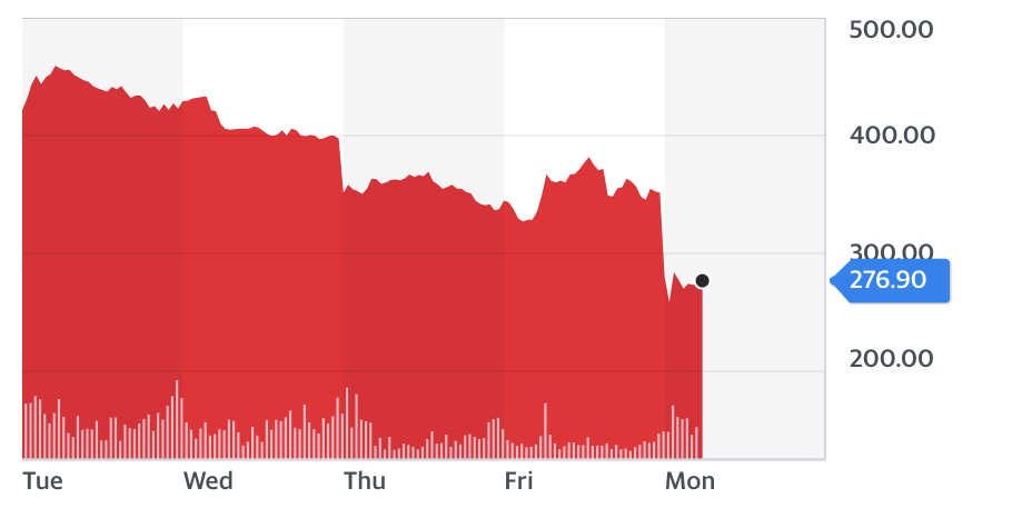 Chart: Yahoo Finance