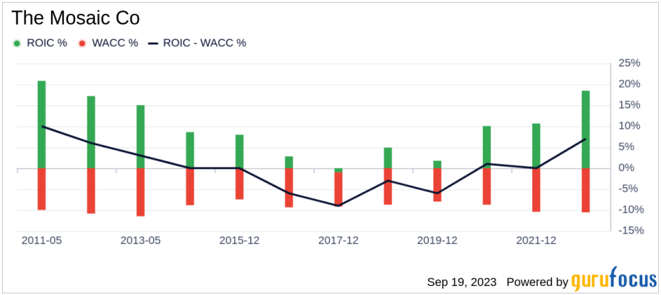 Unveiling The Mosaic Co (MOS)'s Value: Is It Really Priced Right? A Comprehensive Guide