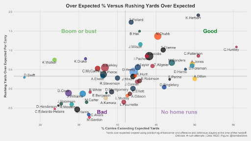 Over Expected % versus Rushing Yards Over Expected. (Data provided by NextGenStats)