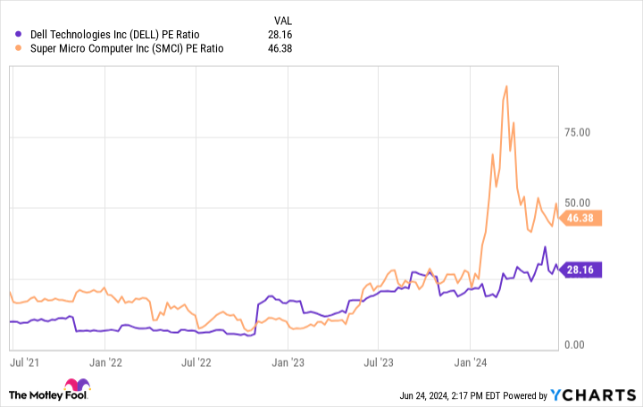 DELL PE Ratio Chart