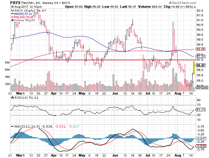 Paychex, Inc. (PAYX)