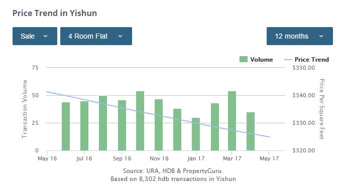 Yishun 4-bedroom price trend