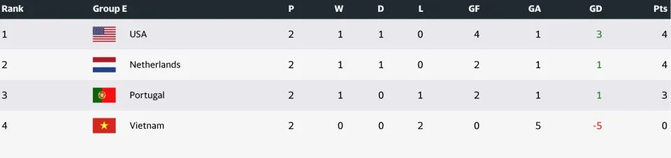 World Cup Standings/Group E