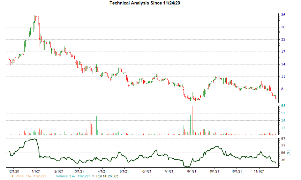 3-month RSI Chart for LUMO