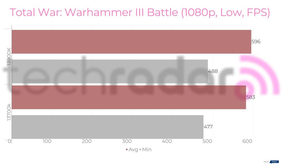 Benchmark results for the Intel 13900K vs 13700K